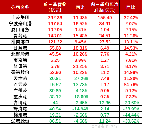 2022年第四季度貨運外貿承壓內貿運輸有望增長，國內港口上市公司前三季業績分化明顯。