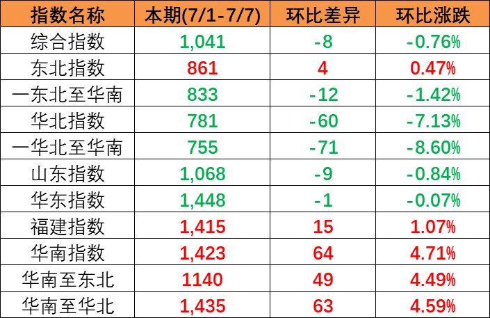 本期2023年7月1~7日中國內貿集裝箱運價指數（XH·PDCI）小幅下滑