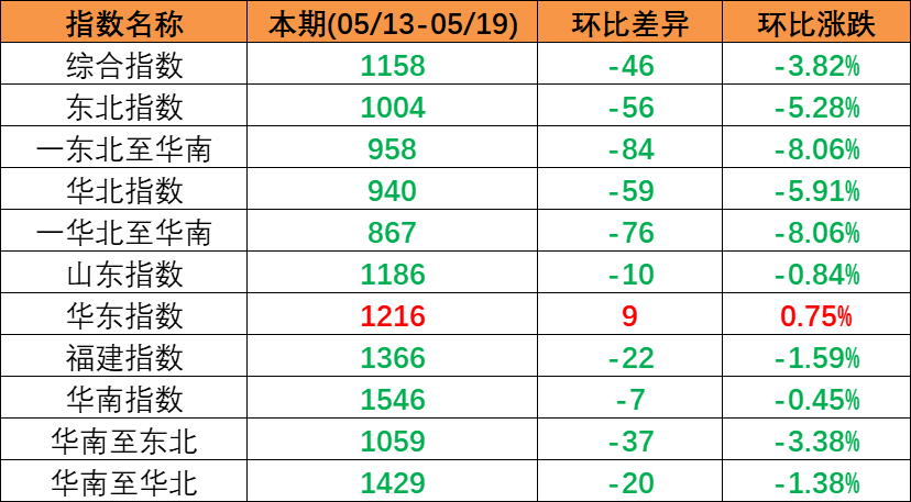 跌勢不止，本期（2023年5月13日至5月19日）中國內貿集裝箱運價指數環比同比連續多期下跌