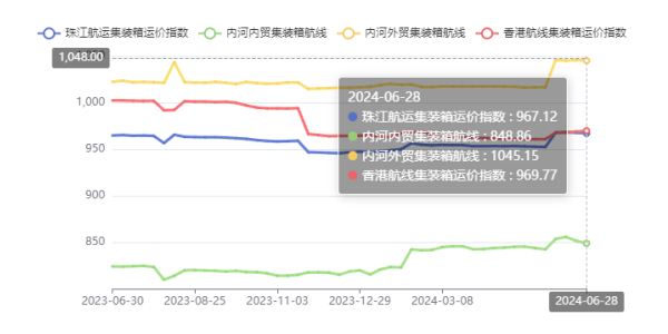 西江洪水致外來貨物減少，珠江航運綜合運價指數報收948.97