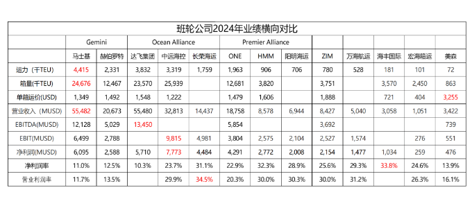 從財(cái)報(bào)看，2024年全球集裝箱海運(yùn)公司誰(shuí)才是真正的王者？