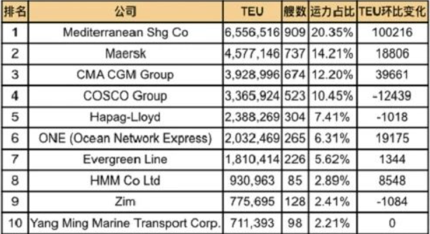 2025年5月全球集裝箱班輪公司運力最新排名