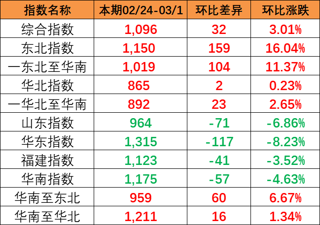 流向指數全線上漲,本期中國內貿集裝箱運價指數報1096點
