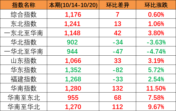 本期中國內貿集裝箱運價指數“三漲一跌”,報1176點