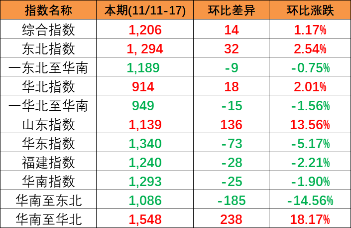 本期(2023/11/11~17)中國內貿集裝箱運價指數小幅上漲